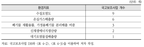 환경지표와 연계된 국고보조사업 개수: 복수지표