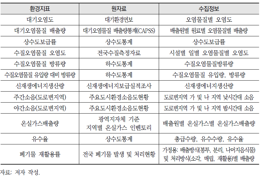 환경지표 자료 수집(1)