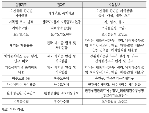 환경지표 자료 수집(2)