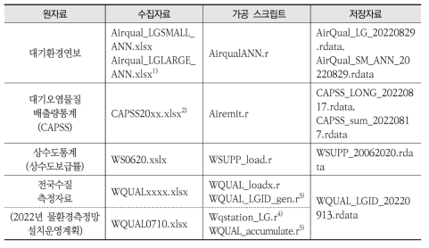 환경지표 자료 수집, 가공, 저장 파일(1)