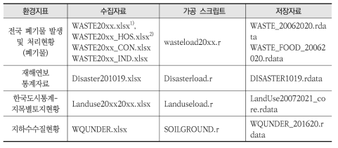 환경지표 자료 수집, 가공, 저장 파일(2)