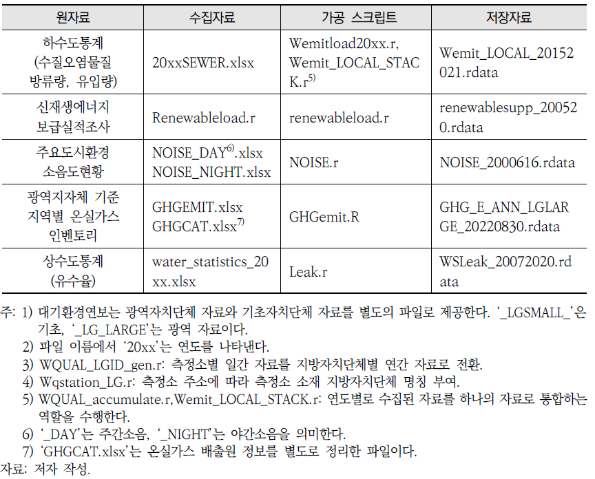 환경지표 자료 수집, 가공, 저장 파일(1) (계속)