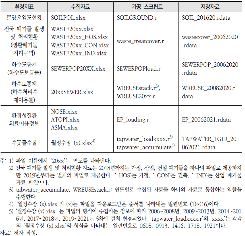 환경지표 자료 수집, 가공, 저장 파일(2) (계속)