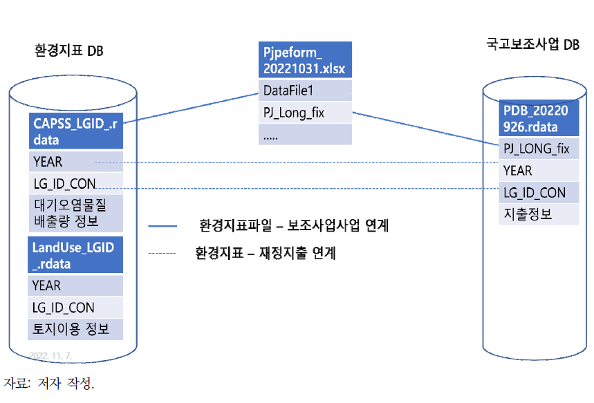 국고보조사업 DB-환경지표 DB 연계