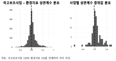 국고보조사업 재정지출-환경지표 1계차분 상관계수 분포