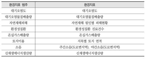 환경지표 범주와 환경지표의 관계