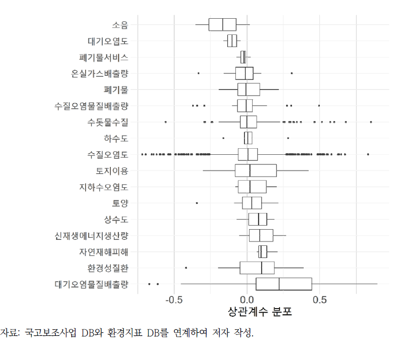 환경지표 범주별 국고보조사업 재정지출-환경지표 1계차분 상관계수 분포