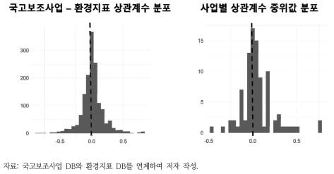 국고보조사업 재정지출-차년도 환경지표 1계차분 상관계수 분포