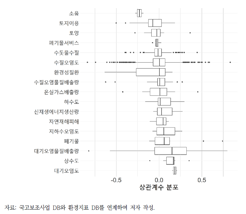 환경지표 범주별 국고보조사업 재정지출-차년도 환경지표 1계차분 상관계수 분포