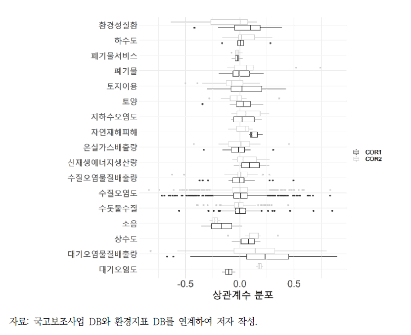 환경지표 범주별 국고보조사업 재정지출-환경지표 상관계수 분포 비교: 1계차분(COR1)과 차년도 1계차분(COR2)