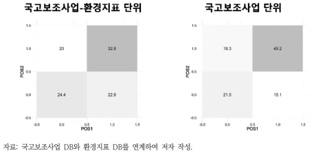 국고보조사업 재정지출-환경지표 상관계수 결합확률분포