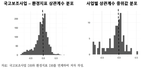 국고보조사업 재정지출-전년도 환경지표 상관계수 분포