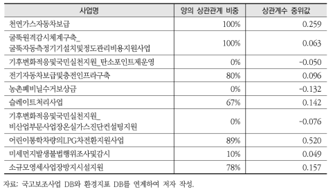 정량적 인과분석 대상 사업: 광역자치단체 지원사업