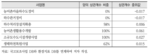 정량적 인과분석 대상 사업: 광역-기초자치단체 지원사업