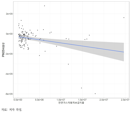 1변수 회귀분석: 천연가스자동차보급사업 지출과 PM2.5 1계차분