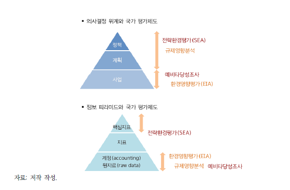 의사결정 위계 및 정보 피라미드와 국가 평가제도