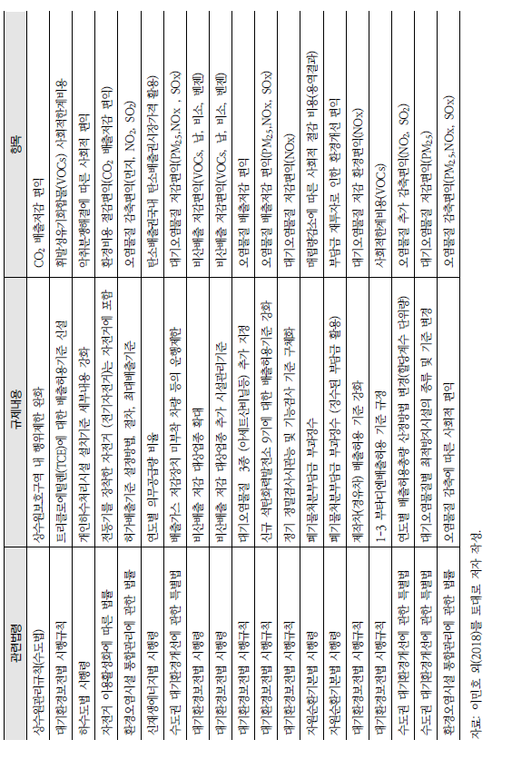 2015~2016 규제영향분석서 환경오염예방 부문 정량적 환경편익 반영 사례