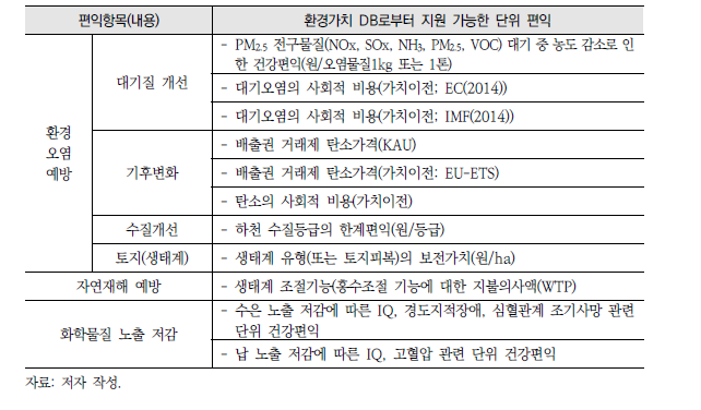 피규제자 이외 일반국민 사회적 편익항목과 환경가치 DB의 연계