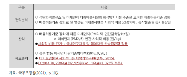 석탄화력발전소 배출허용기준 강화 사회적 편익·비용 작성 예시