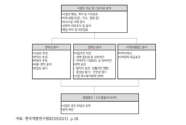 재정사업 타당성조사 흐름도