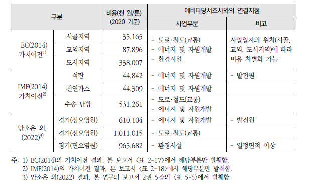 대기오염물질 PM2.5의 사회적·환경비용(환경가치종합정보시스템, EVIS)