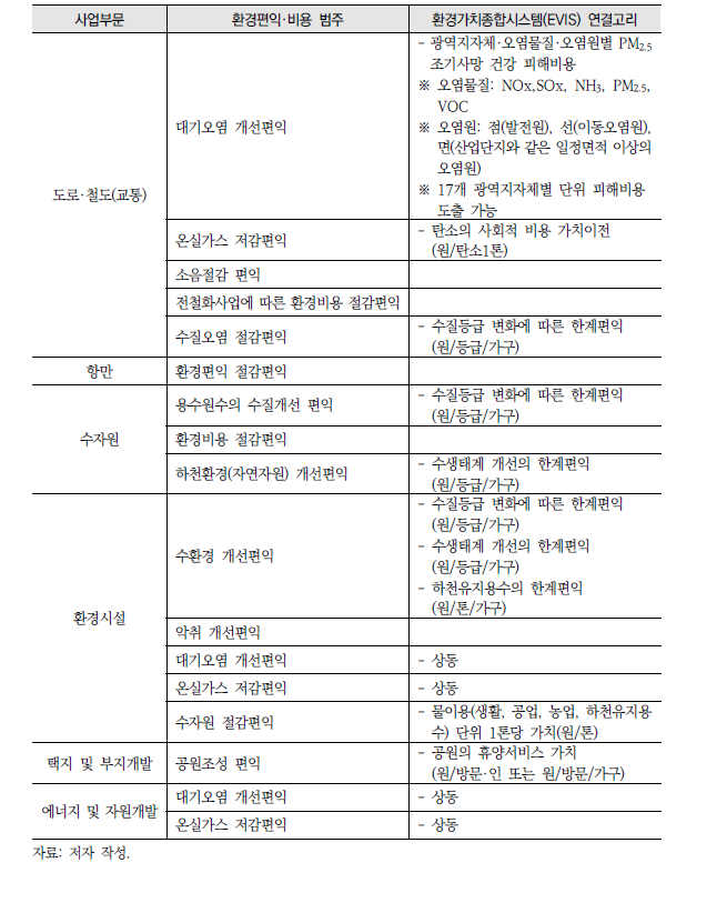 공공투자사업 타당성조사의 사업부문별 환경편익·비용과 EVIS 연결고리