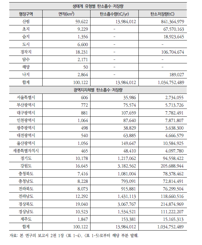 2019년 토지피복 기반 생태계유형·광역지자체별 탄소흡수·저장량