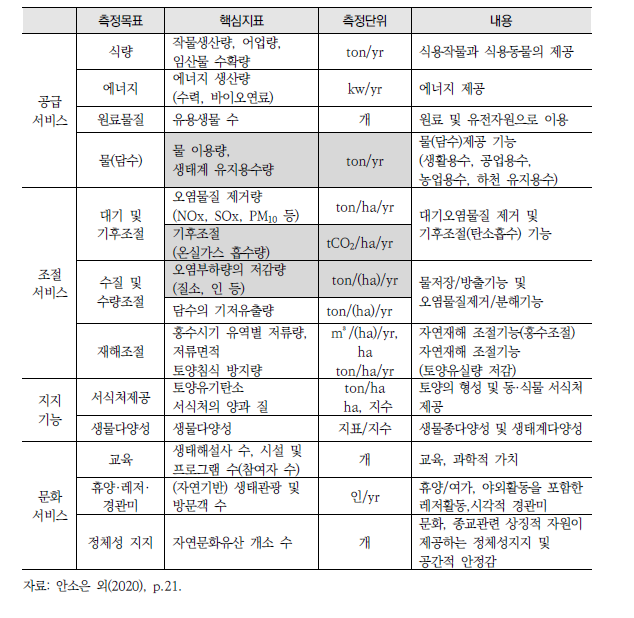 국가 생태계서비스 평가 핵심지표 구성