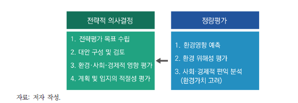 전략적 의사결정의 요소와 환경가치를 포함한 정량평가의 연계