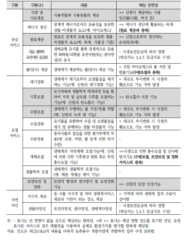 다목적 농촌용수 개발사업으로 인한 생태계서비스 영향