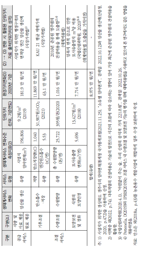 다목적 농촌용수 개발사업의 생태계서비스 변화량 측정결과