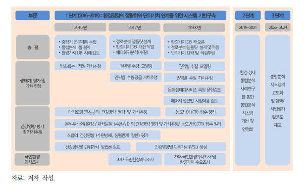 1단계 사업(2016~2018년)의 부문별, 연차별 연구내용