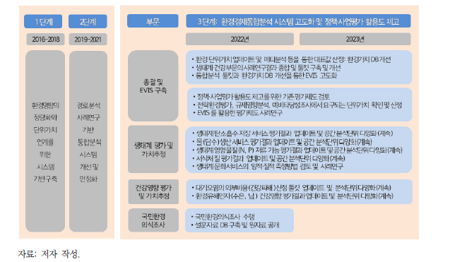 3단계 사업(2022~2023년)의 부문별, 연차별 연구내용