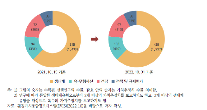 환경가치 DB 수록연구 및 가치추정치