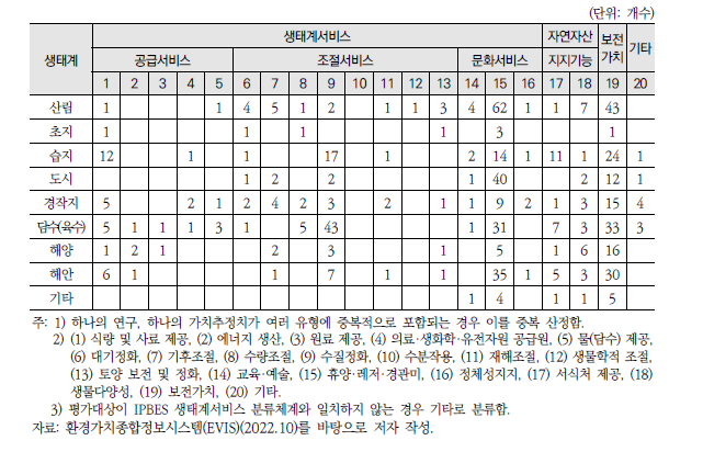 생태계유형·생태계서비스별 환경가치 DB 수록 연구 수