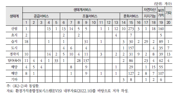 생태계유형·생태계서비스별 환경가치 DB 수록 가치추정치 수