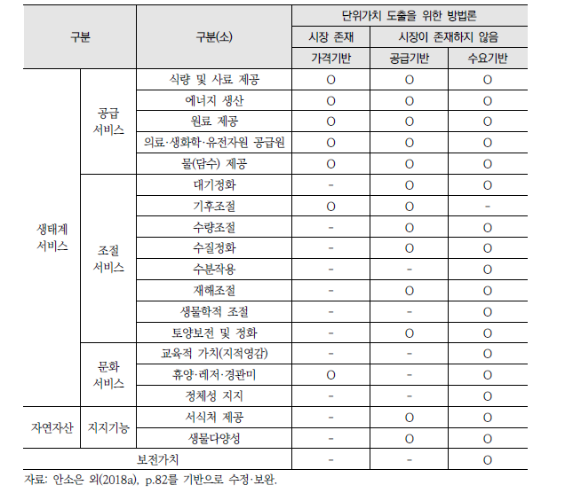 생태계 분류체계를 기반으로 한 단위가치 도출 접근법 유형화