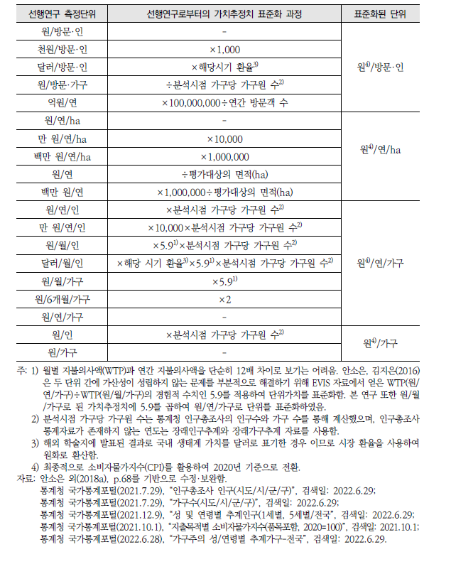 생태계 부문 측정단위 표준화 내용 및 절차