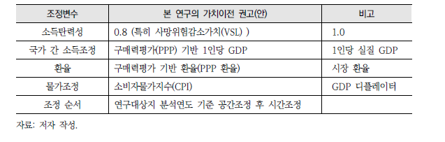 조정변수에 따른 가치이전 권고(안)