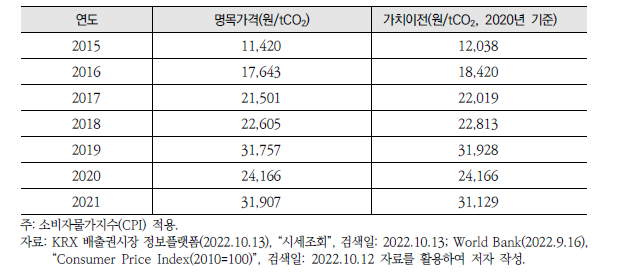 국내 탄소배출권 거래가격(KAU)의 가치이전