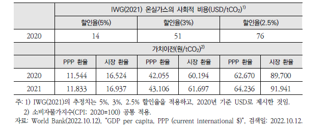 IWG(2021) 탄소의 사회적 비용 가치이전