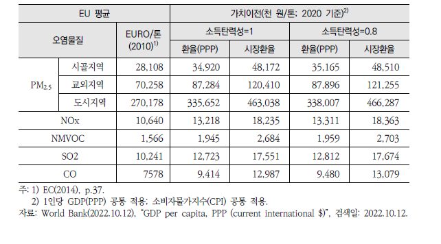 EC(2014) 대기오염물질의 사회적 비용 가치이전