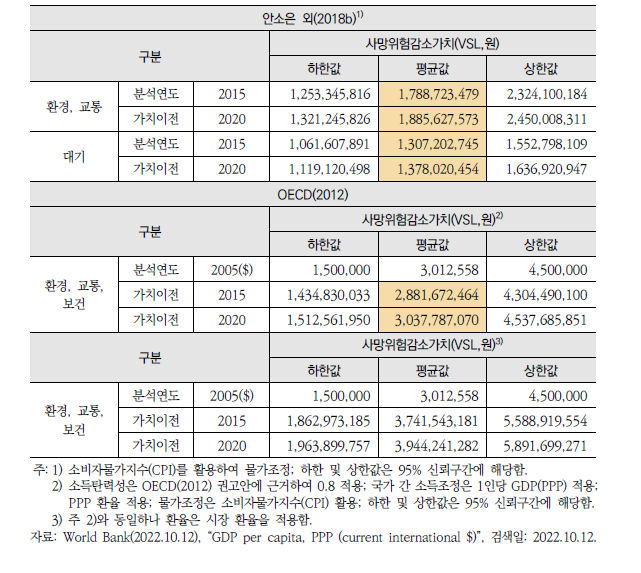 사망위험감소가치(VSL)의 가치이전 예시