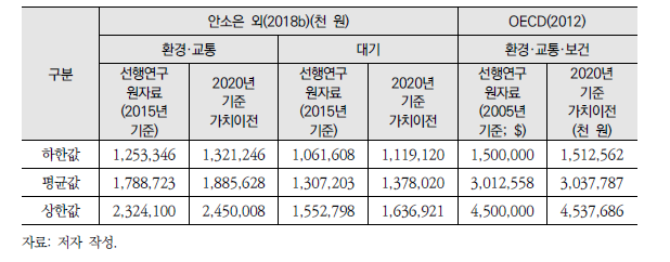 업데이트된 사망위험감소가치(VSL)