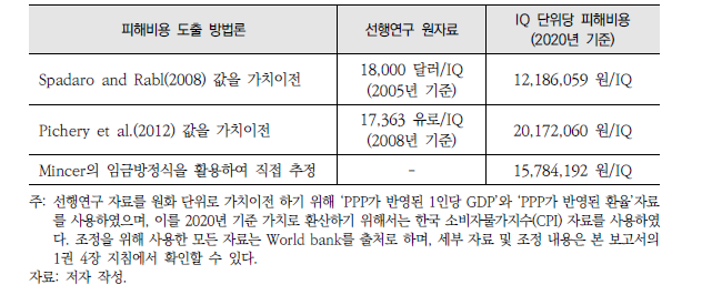 업데이트된 IQ 단위당 피해비용