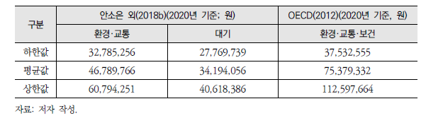 업데이트된 연간사망위험감소가치(VOLY)