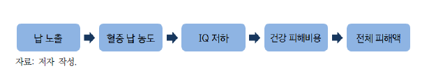 화학물질(납)이 IQ 저하에 미치는 영향분석 절차