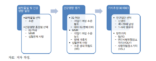 화학물질의 건강영향 통합분석 틀