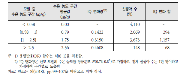 수은 농도 구간 평균값 및 IQ 변화량