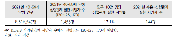 2021년 수은-심혈관계 질환 성인 남성(40~59세) 조기사망자 수